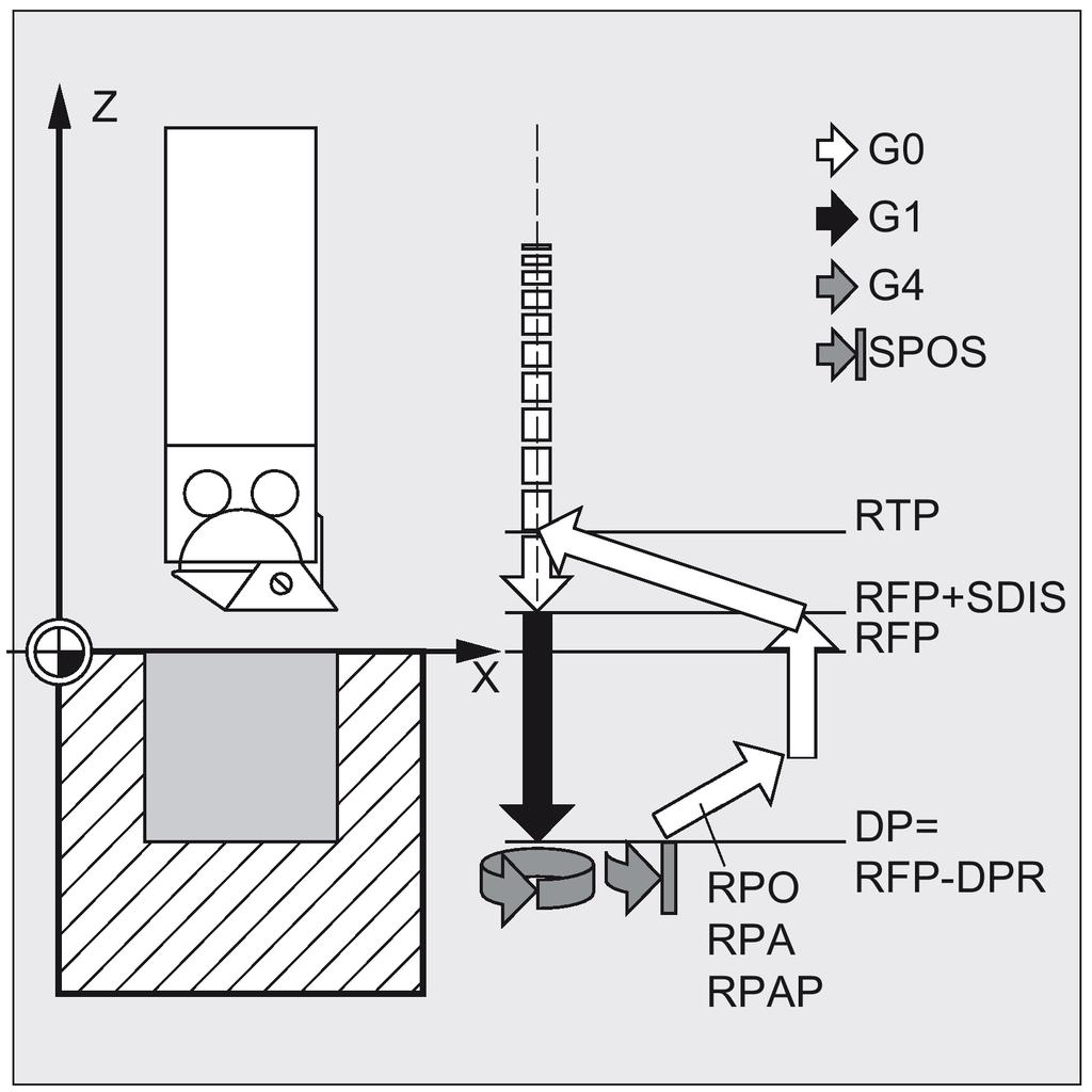 Parameter Data type Description RPAP REAL Retraction path along the drilling axis (incremental, enter with sign) POSS REAL Spindle position for oriented spindle stop in the cycle (in degrees)