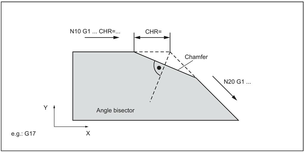 See the following illustration for inserting a chamfer with CHF using the example: Between two straight lines.