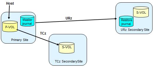 Mirror ID must be set between 1 and 3. Note: The URz operation is rejected by the system if TCz pair status is not already Duplex.