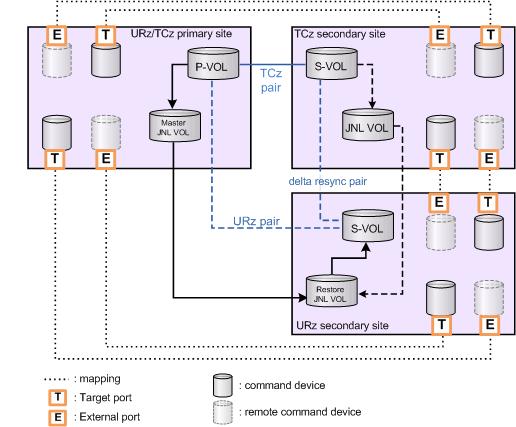 See Hitachi Universal Volume Manager User Guide for information about mapping the remote command devices. 4.