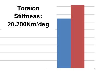 hard-points Stiffness results &