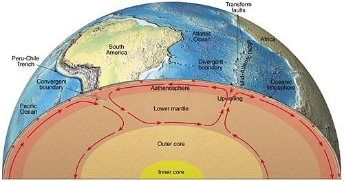 Introduction to mantle convection & plate tectonics Main open questions: Energy dissipation in hinge zones Main drivers of