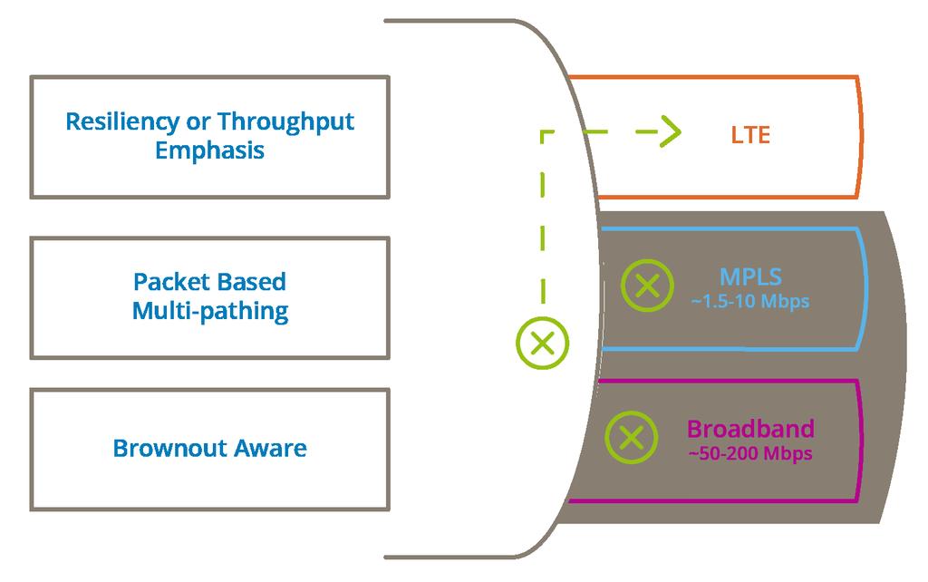 ability, throughput and efficiency. Bonded tunnels may be configured from two or more physical WAN links to form a single logical overlay connection.