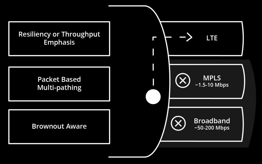 Figure 1: A bonded tunnel configured with an MPLS service plus an internet service delivers higher performance and higher availability than either single WAN service alone.