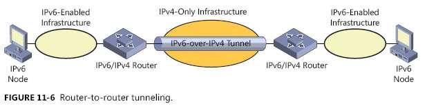 Unit 5 - IPv4/ IPv6 Transition Mechanism(8hr) BCT IV/ II Elective - Networking with IPv6 Tunneling Configurations RFC 4213 defines the following tunneling configurations to tunnel IPv6 traffic