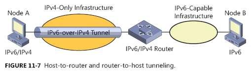 Host-to-router and router-to-host: Figure 11-7 An IPv6/IPv4 host that resides within an IPv4-only infrastructure uses an IPv6-over-IPv4 tunnel to reach an IPv6/IPv4 router.