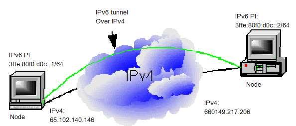 - Allows transport of IPv6 packets over an IPv4 network using v4 tunnel endpoints - Available on most platforms such as Cisco IOS and Microsoft XP Issues: - Requires a globally unique IPv4 address