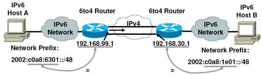 problems remain for communication between an isolated IPv6 network and the IPv6 Internet - Tunnel must not send IPv4 packets to: Broadcast, multicast, loopback addresses Deployment Applications: -