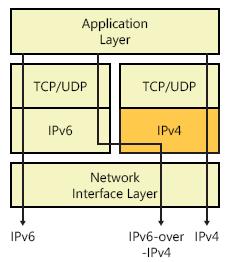 However, in the context of IPv6 transition, dual-stack means a protocol stack that contains both IPv4 and IPv6. The remainder of the stack is identical.
