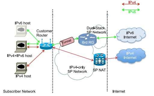 Dual stack network b. 6rd (Rapid Deploy) c. Large Scale NAT (LSN) Fig.