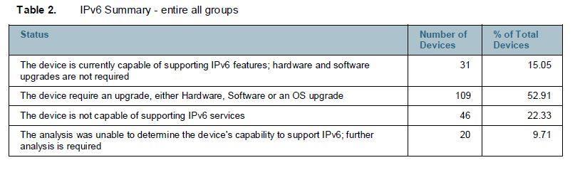 IPv6 Readiness Assessment Gives a high