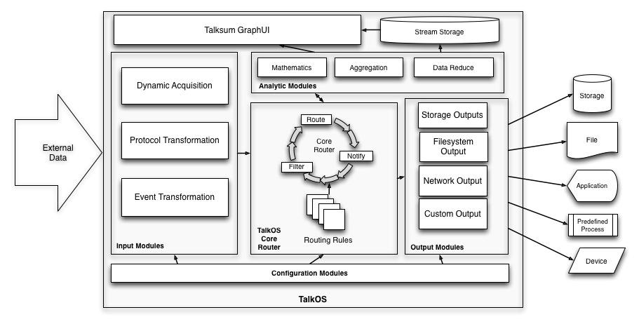 Figure 1. TalkOS provides a modular architecture to allow flexible and highly efficient data management and processing.