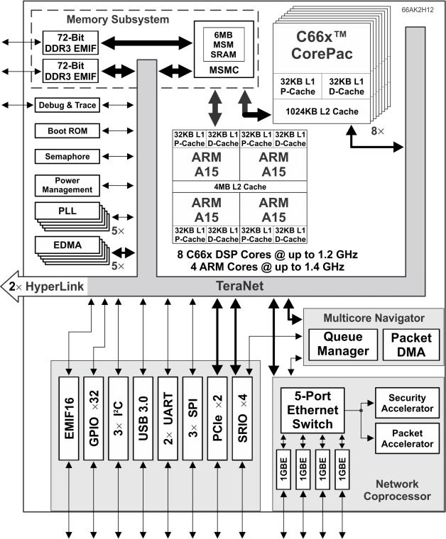 Future work - The TI board 4 Cortex A15 8 C66x DSPs 6 MB shared memory