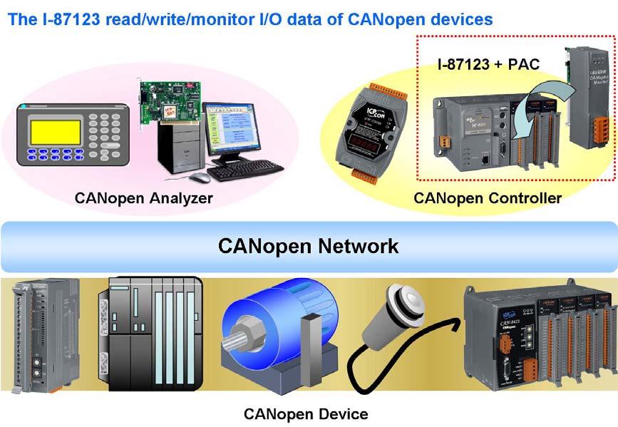 1. General Information 1.1. CANopen Introduction The CAN (Controller Area Network) is a serial communication protocol, which efficiently supports distributed real-time control with a very high level of security.