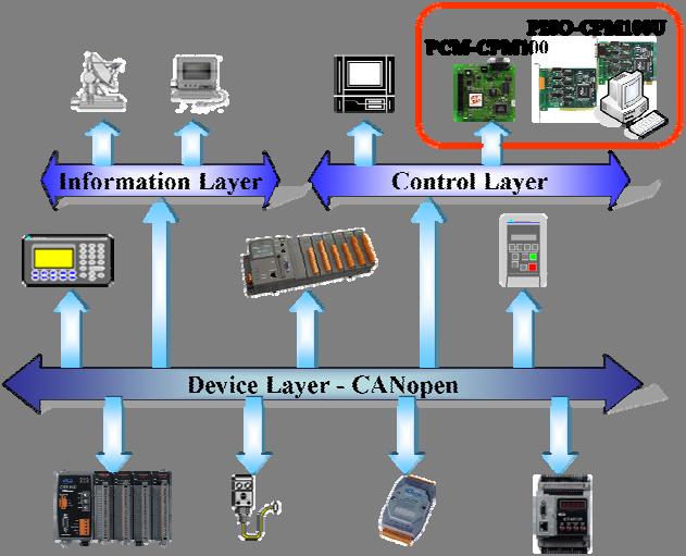 1. General Information 1.1. CANopen Introduction The CAN (Controller Area Network) is a kind of serial communication protocols, which efficiently supports distributed real-time control with a very high level of security.
