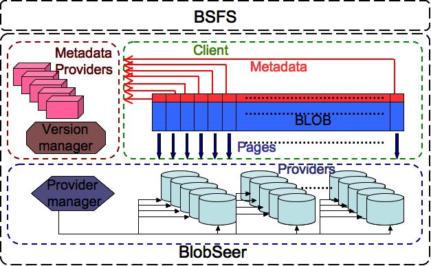 Fig. 2. BlobSeer s architecture. The layer enables Hadoop to use BlobSeer as a storage backend through a file system interface. inria-45681, version 1-15 Feb 21 IV.
