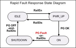 PSoC Creator Component Datasheet Hardware Rapid Fault Response Logic To support high-speed fault response shutdown, a hardware block is placed in parallel with the firmware state machine as shown in