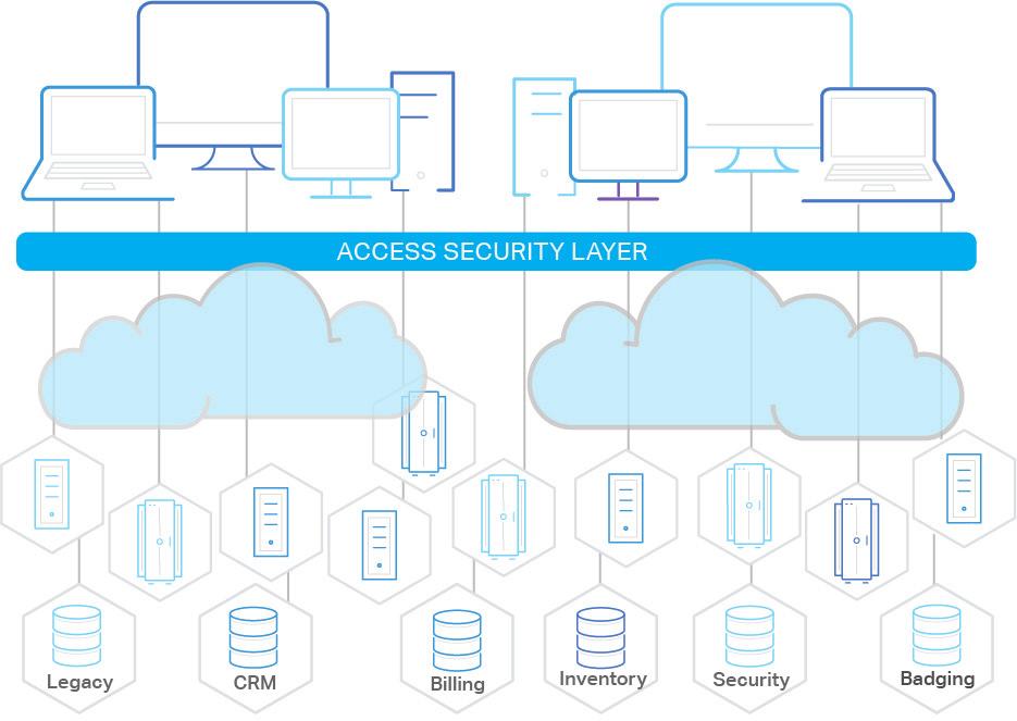 White Paper Cracking the Access Management Code for Your Business Why Have an Access Security Layer?