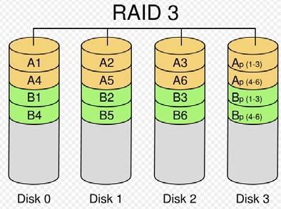 Parity Protection (RAID 3 and RAID 5) The XOR engine in the RAID controller generates parity block. In RAID 3 mode, parity block will be stored in the same hard disk drive.