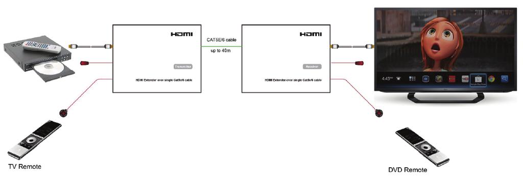 Connection Diagram Connections and Operations : 1.Connect 1 source such as a Blu-Ray Player, game console, STB, etc. to the HDMI input on the transmitter 2.
