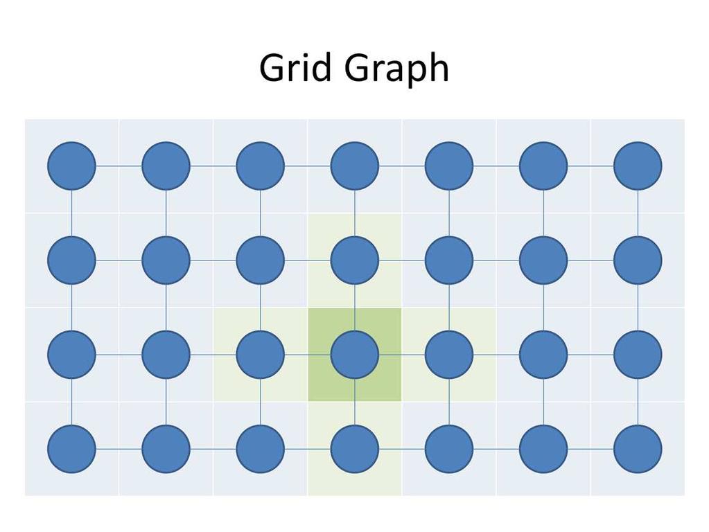 These grid graphs have a very natural representation; we can align the grid with a 2- dimensional array, and arrange the nodes in that