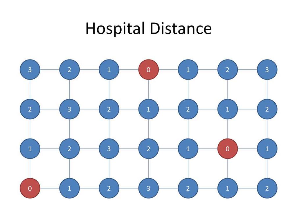 So, we're going to practice working with grid graphs by implementing a solution to the hospital distance problem that was on the last problem set.