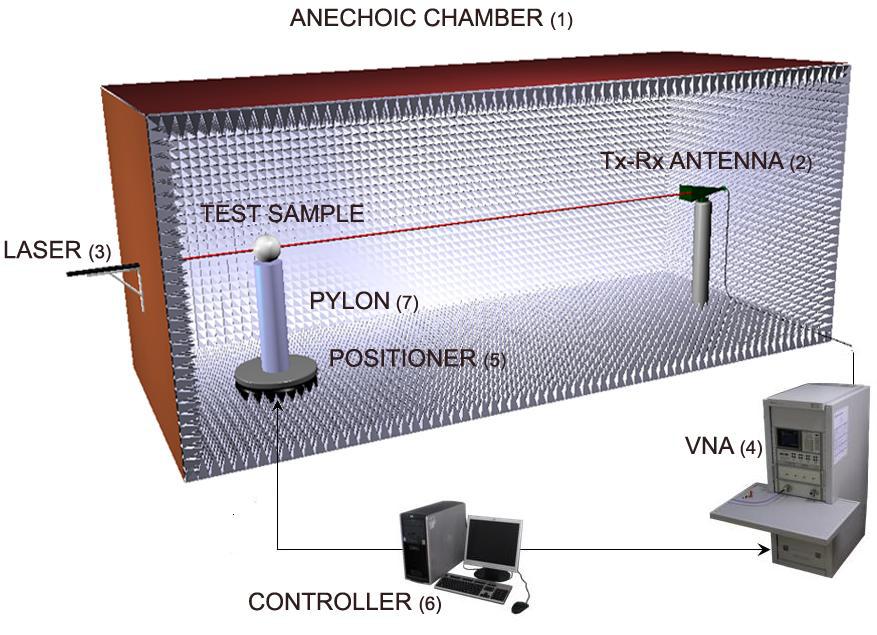 Progress In Electromagnetics Research, PIER 88, 2008 41 Figure 1. Measurement SetUp. (1): Anechoic Chamber of 3 m 3 m 7 m (H W L). (2): Antenna tx/rx (monostatic configuration).