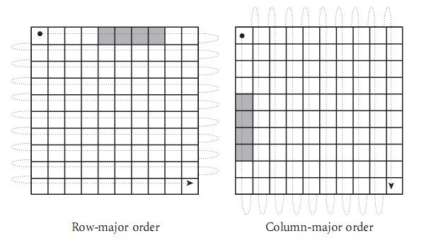 Scalar and Composite Types - Arrays Figure7.7 Row- and column-major memory layout for two-dimensional arrays.