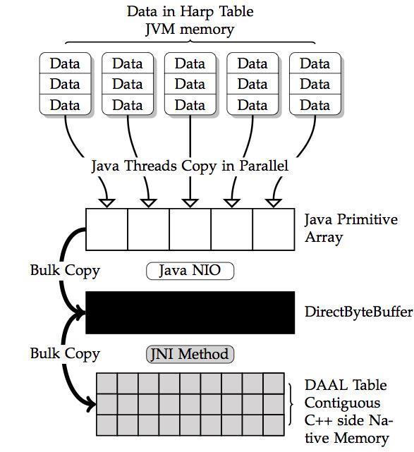 How to interface Harp and DAAL? Intel DAAL already provides API to their native C/C++ kernels by using high-level programming languages such as Java and Python.