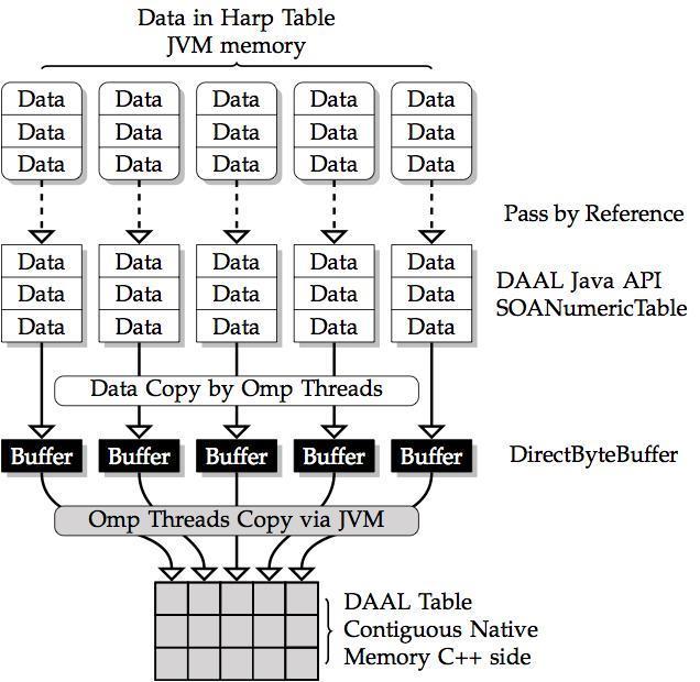 intermediate data (e.g., machine learning model) of communication. In Harp-DAAL, data is stored in a hierarchical data structure named Harp-Table, which consists of tagged partitions.