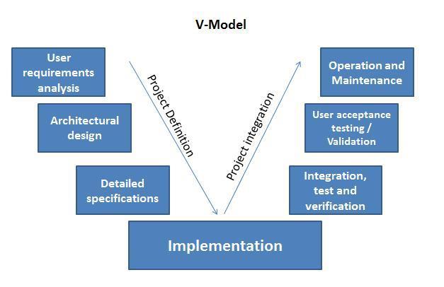 The V-Model VMware vsphere: