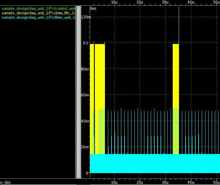 PrimeTime PX's power waveform view shows dynamic power consumption over time.