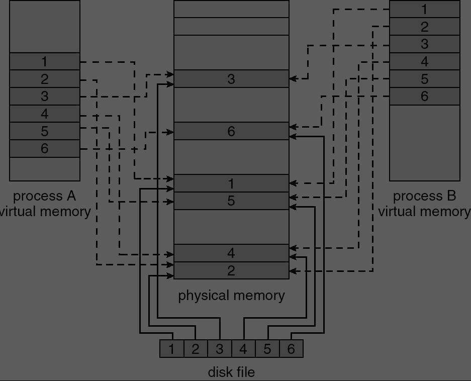 Memory mapped files part of file copied to frames frames mapped in page table several processes can share the file as with shared memory End of lecture and
