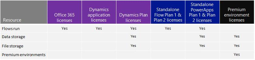 data. Dynamics 365 Business and Enterprise edition Plans include PowerApps P2, which provides users full create and run capabilities across data sources including the ability to model business data