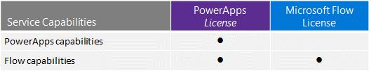 Using This Guide Use this guide to improve your understanding of how to license Microsoft PowerApps and Microsoft Flow.