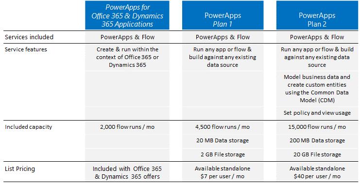 Microsoft PowerApps Overview PowerApps The Microsoft