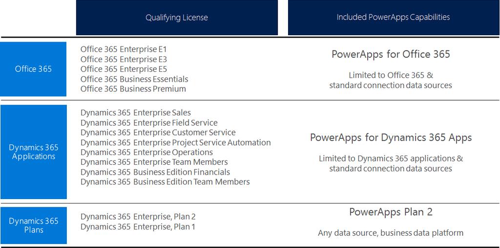 PowerApps included with Office 365 and Dynamics 365 PowerApps capabilities are included with certain Office 365 and Dynamics 365 subscriptions.
