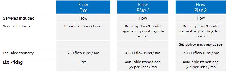 Microsoft Flow Licensing Overview Microsoft Flow is included in certain Office 365 and Dynamics 365 offers via PowerApps. Refer to the PowerApps section of this guide for details.