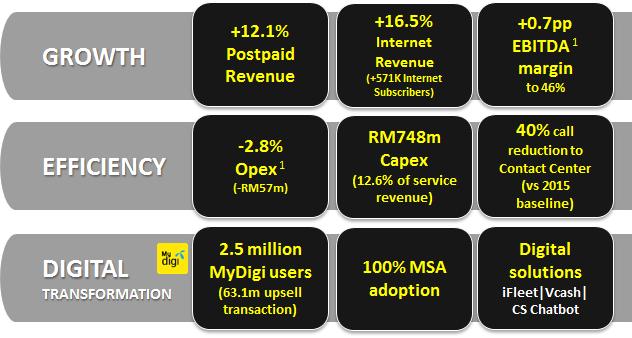 Reshaping sustainable revenue with solid internet revenue growth of 8.3% quarter-onquarter and 21.
