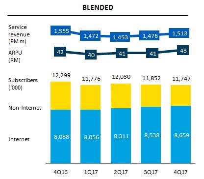 Strong demand for these internet plans and one time internet passes boosted by seasonally higher internet usage in 4Q 2017 led to higher prepaid internet subscribers to 6.4 million or 69.