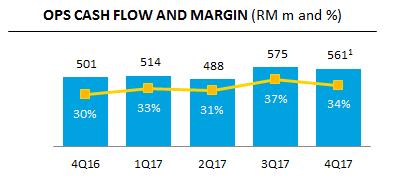 8% or RM57 million, reflecting solid cost management and operational efficiency in delivering robust 4G Plus network expansion and supporting significant data traffic growth.