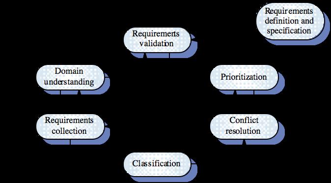 Requirements elicitation and analysis process