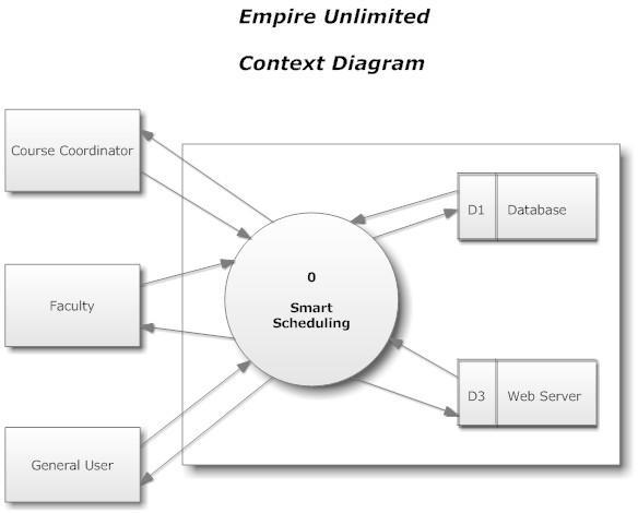 1.5.2 Context Diagram Empire