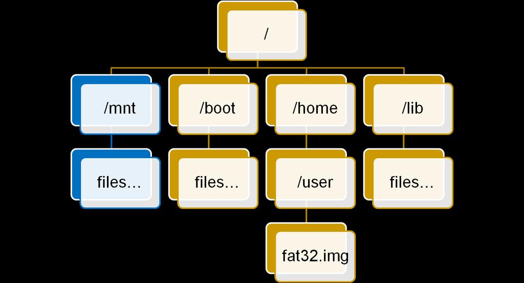 File System Image Mount Example Mount
