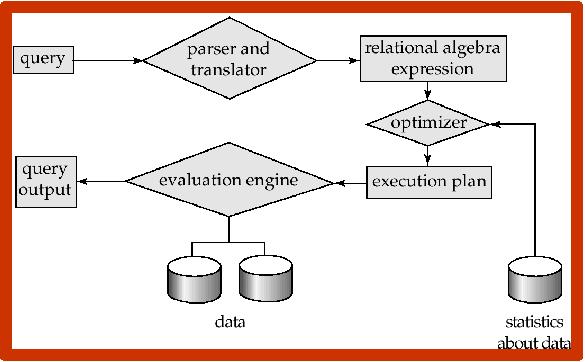 Query Processing Overview Query processing: A 3-step process that transforms a high-level query (of relational calculus/sql) into an equivalent and more efficient lower-level query (of relational