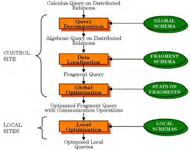 Basic Concepts Query optimization: Process of producing an optimal (close to optimal) query execution plan which represents an execution strategy for the query The main task in query optimization is