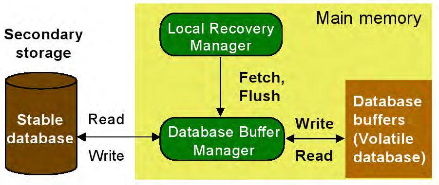 Local Recovery Management The local recovery manager (LRM) maintains the atomicity and durability properties of local transactions at each site.