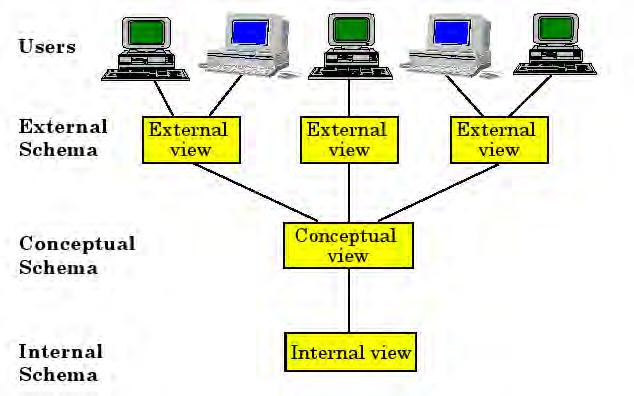 ANSI/SPARC Architecture of DBMS ANSI/SPARC architecture is based on data 3 views of data: external view,