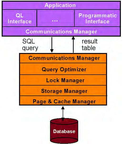 Client-Server Architecture for DDBMS (Data-based) General idea: Divide the functionality into two classes: server functions mainly data management, including query processing, optimization,