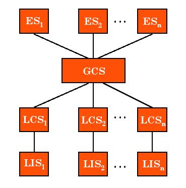 Peer-to-Peer Architecture for DDBMS (Data-based) Local internal schema (LIS) Describes the local physical data organization (which might be different on each machine) Local conceptual schema (LCS)